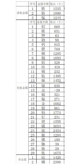 金屬熔點排行是怎樣的？鋼鐵的熔點能排第幾？